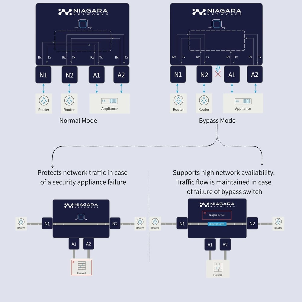 3296 Passive Bypass Switch Use cases