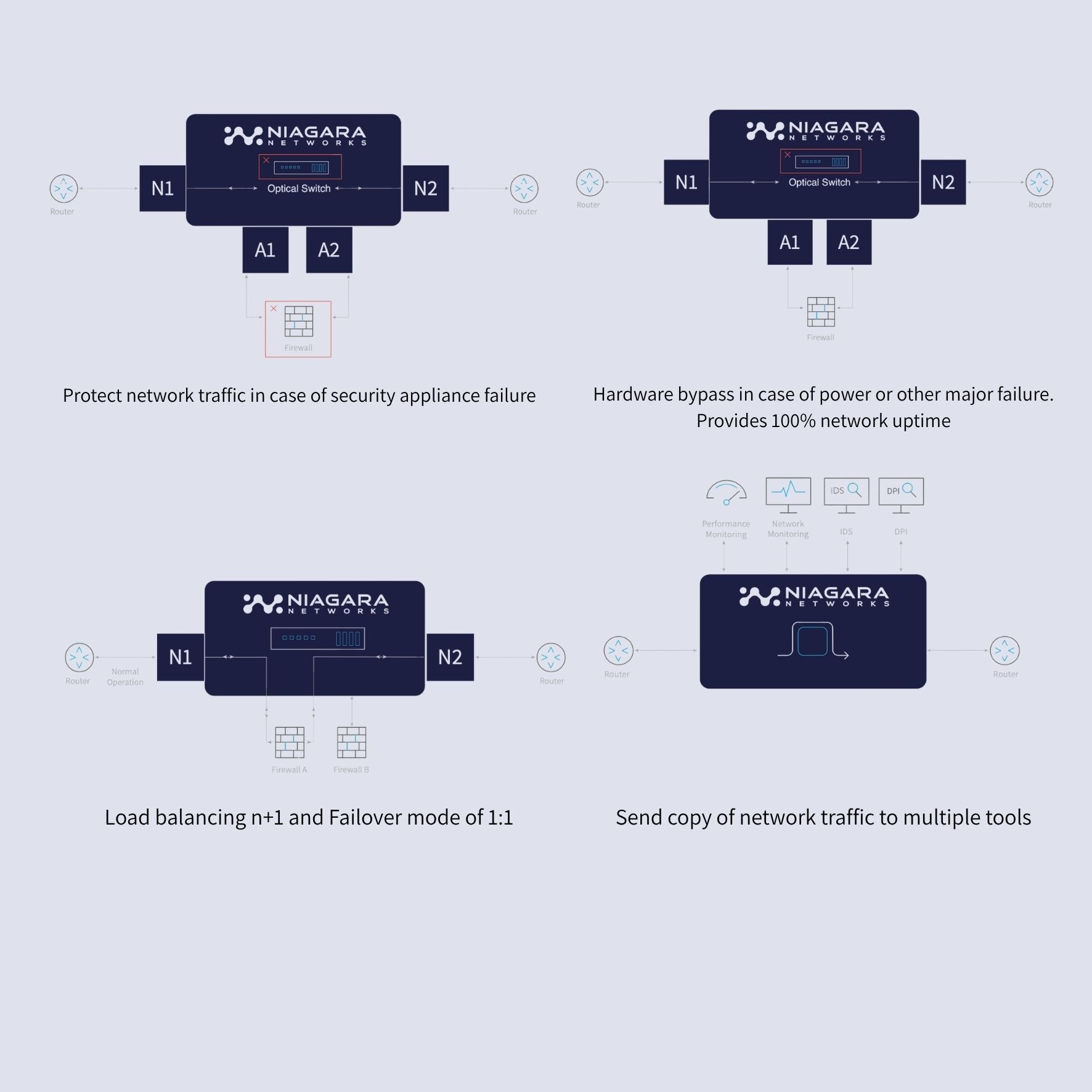 3299 Use caseLoad balancing n+1 and Failover mode of 11 Protect network traffic in case of security appliance failure Hardware bypass in case of power or other major failure. Provides 100% network