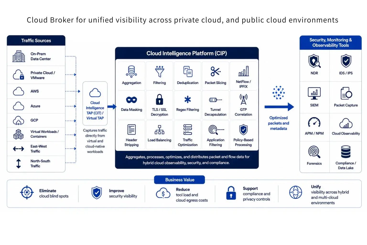 Cloud Broker