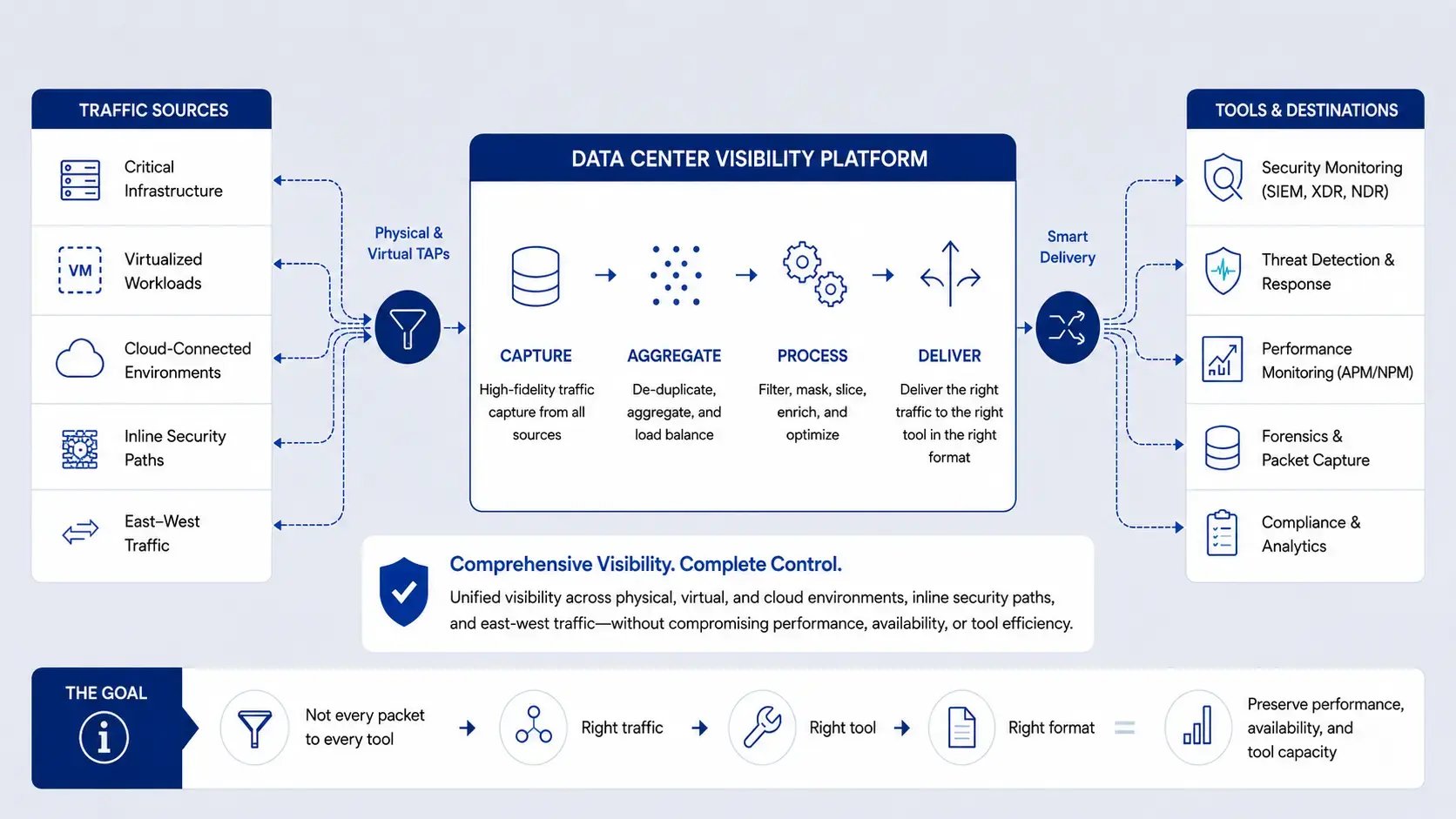 Data Center Architecure Layout