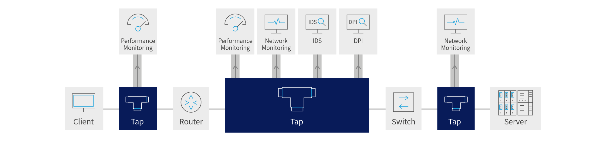 A chart showing where network taps sit within a typical network architecture