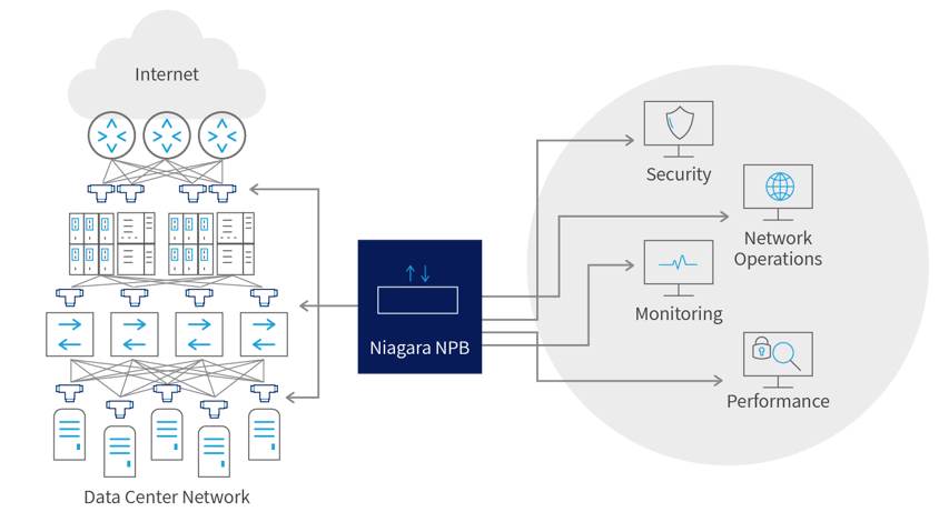 https://www.niagaranetworks.com/hs-fs/hubfs/Diagrams%20latest/NPB.png?width=844&height=471&name=NPB.png