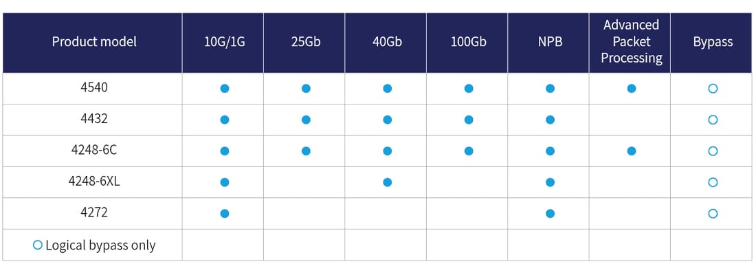 Fixed Configuration Network Packet Broker.
