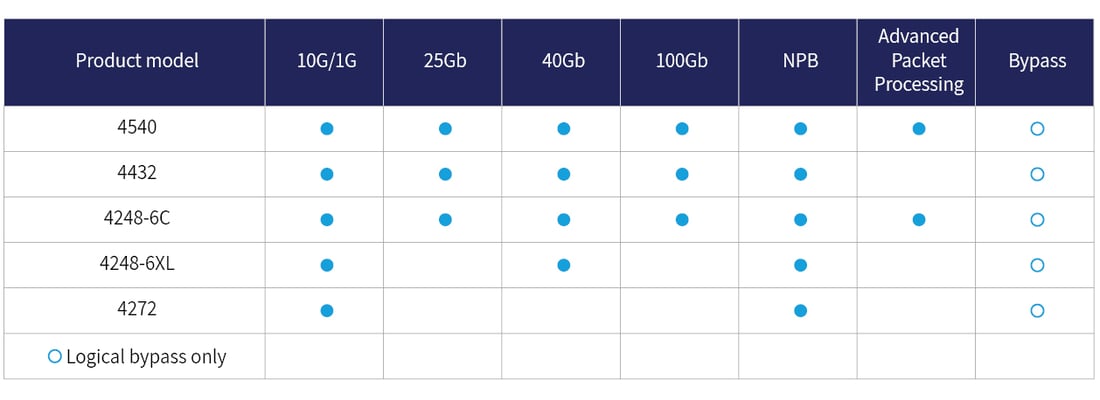 Fixed Configuration Network Packet Broker.