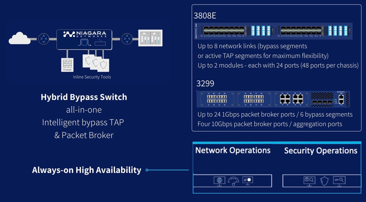 Inline Hybrid Bypass products