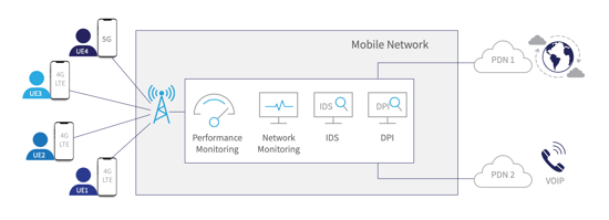 Mobile Subscriber-Aware network