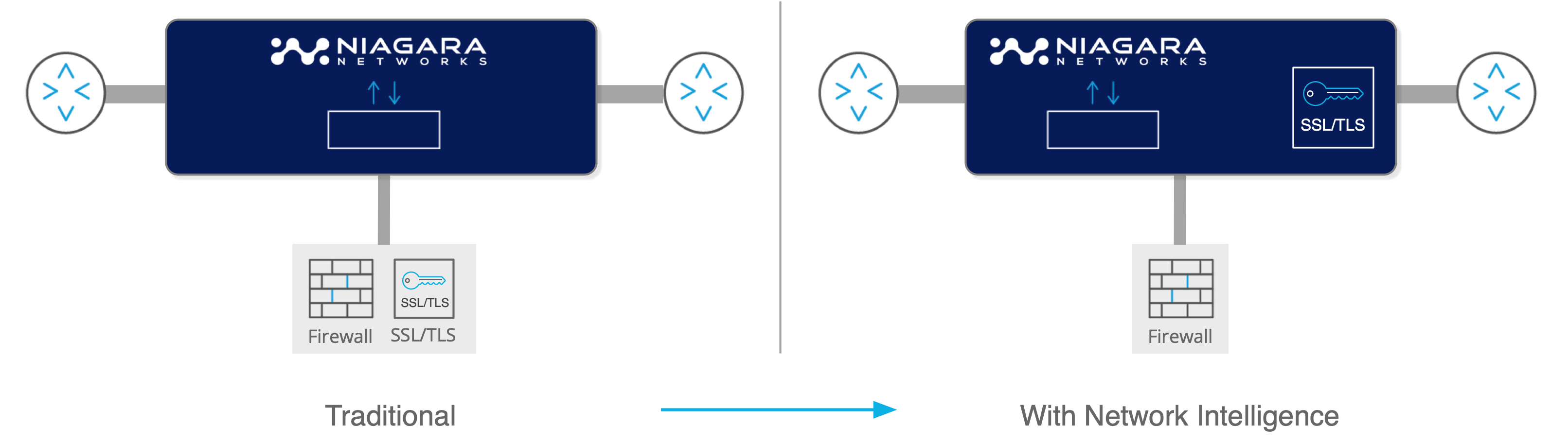 Advanced traffic processing