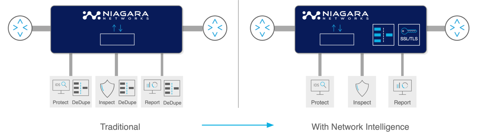 Network Intelligence4 Network Intelligence - Ensure the right traffic arrives at the right tool