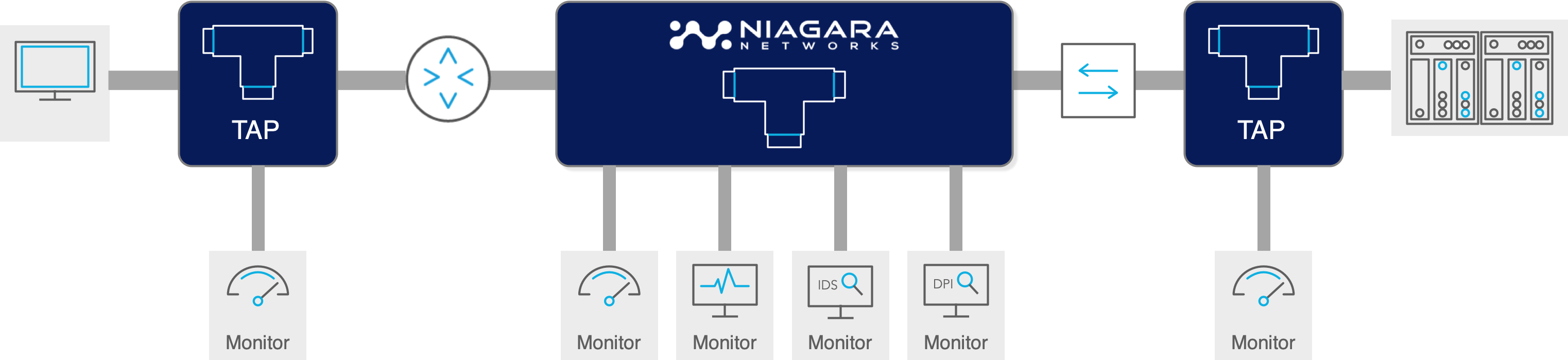 Network TAPs: Fiber, Ethernet & Bypass TAPs | Niagara Networks
