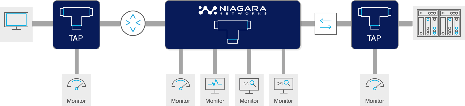 Network TAP | Niagara Networks