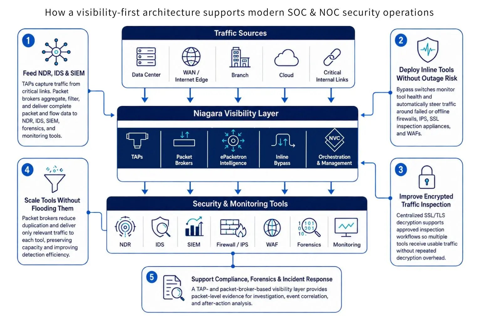 Network Security