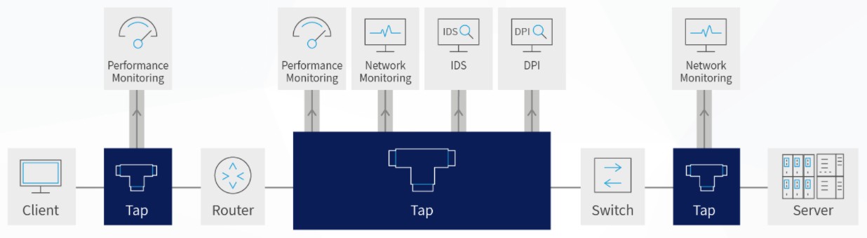 Network TAPs: Fiber, Ethernet & Bypass TAPs | Niagara Networks